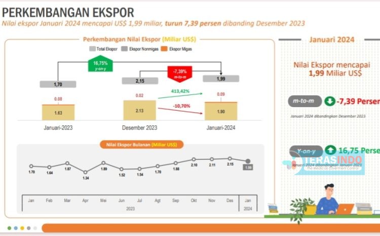 Meski Turun 7,39 Persen dari Desember 2023, Ekspor Jatim Tembus 1,99 Miliar Dollar AS pada Januari 2024