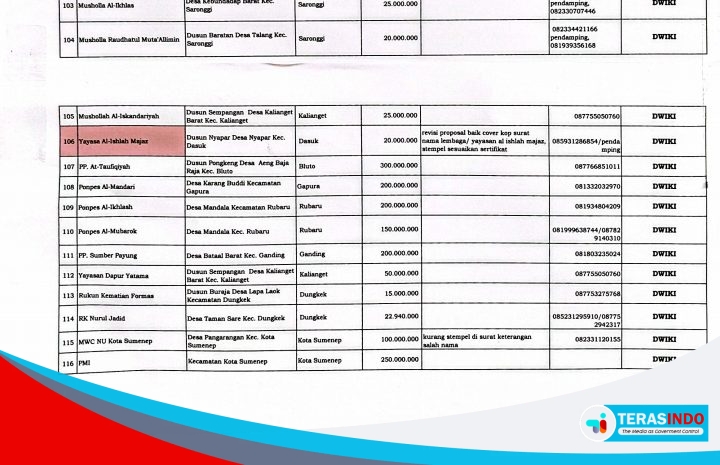  116 Lembaga Keagamaan dan Ormas Terima Hibah Melalui Dinsos Sumenep, Nilainya Sampai Ratusan juta
